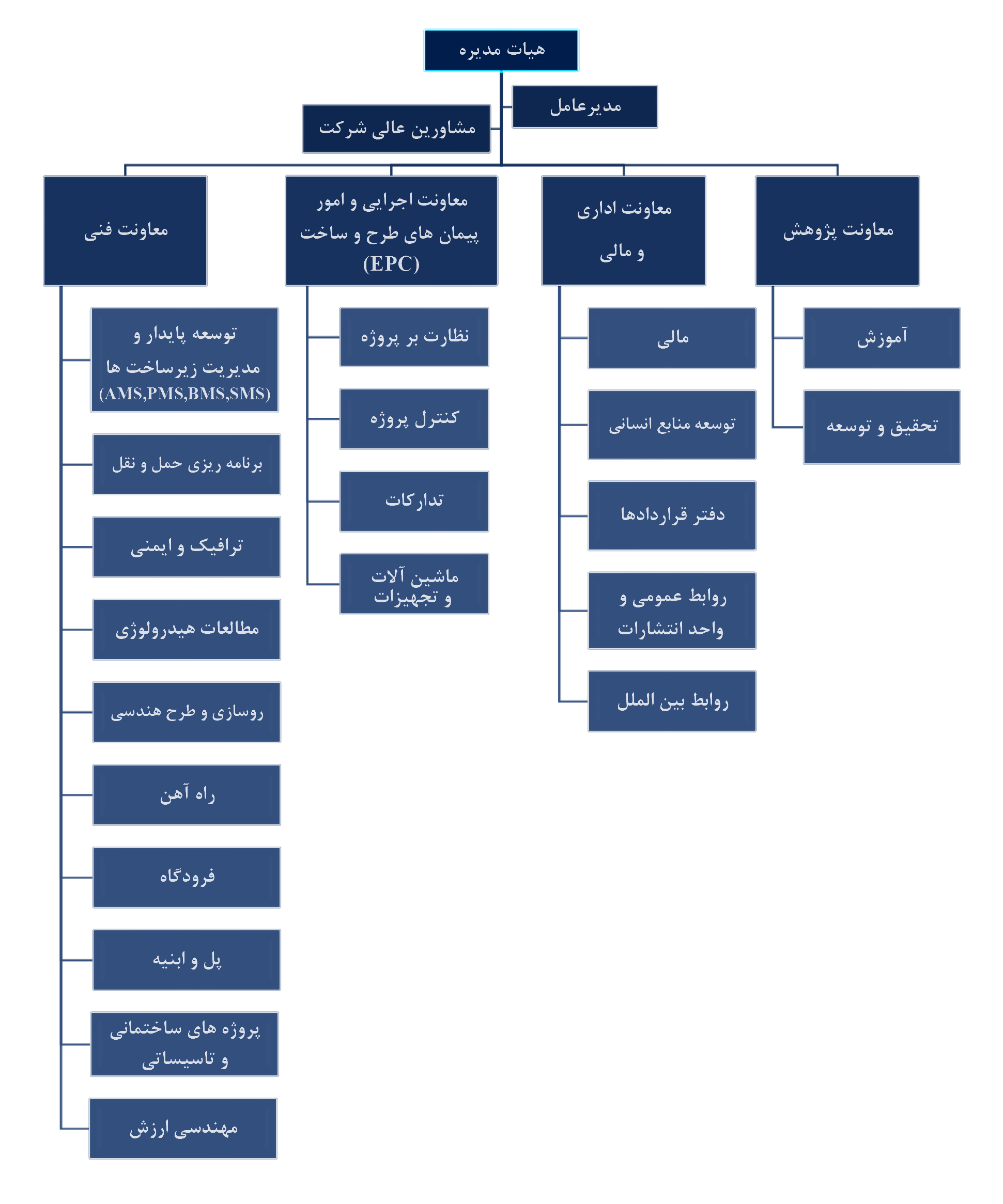 چارت سازمانی